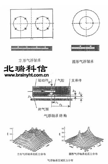 三坐標(biāo)測量機(jī)氣浮軸承結(jié)構(gòu)圖